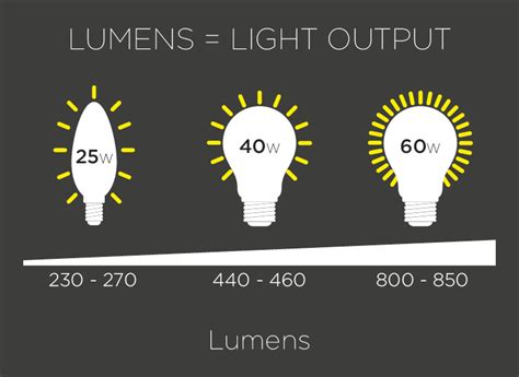 What Are Lumens In Led Lights | Decoratingspecial.com