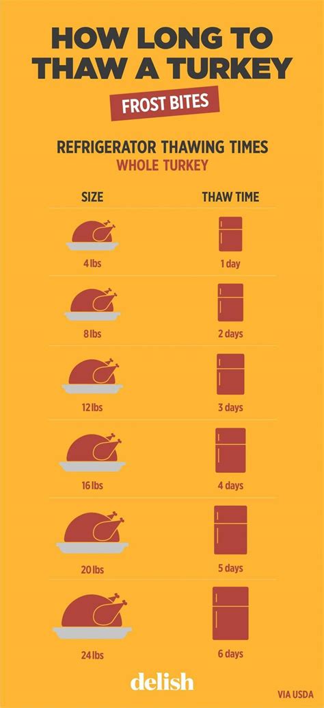 How long to thaw a turkey by weight | Thanksgiving dishes, Thaw a ...