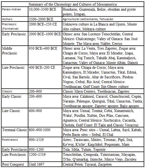 Latin America - the Colonial period: Mesoamerican cultures timeline