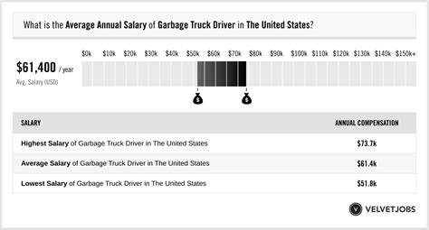 Garbage Truck Driver Salary (Actual 2023 | Projected 2024) | VelvetJobs