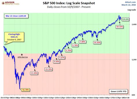 S&P 500 Snapshot: Down 3.8% From Last Thursday | Financial Sense