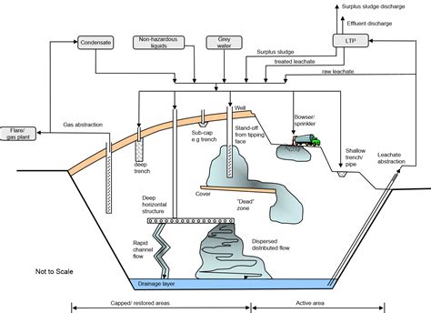 Leachate Recirculation | LANDSS: Landfill (Aftercare) Decision Support ...