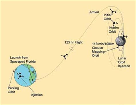 LUNAR PROSPECTOR LAUNCHED 19 YEARS AGO TODAY - Explore Deep Space