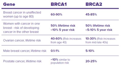 BRCA Gene Alterations | The Eve Appeal