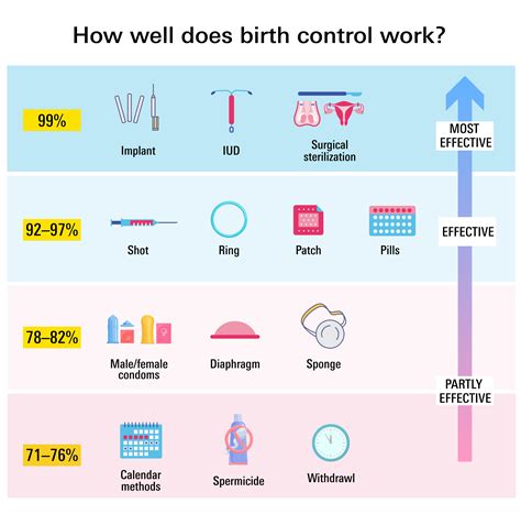 Types Of Contraceptive Methods