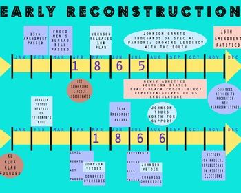 Timeline Of Reconstruction