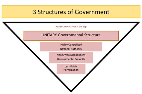 [DIAGRAM] Diagram Of Unitary Government - MYDIAGRAM.ONLINE