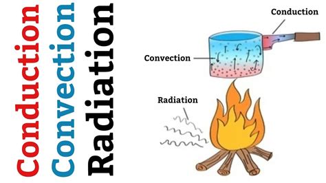 What Is Conduction Convection And Radiation Bbc Bitesize - Free ...