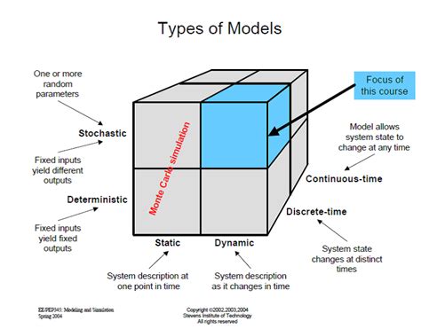 Examples of types of mathematical models - Mathematics Stack Exchange