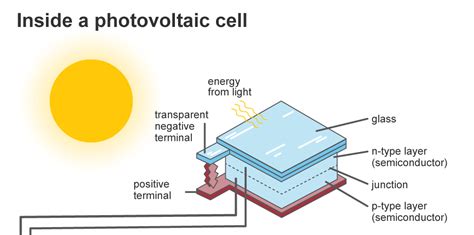 Solar Panels Diagram