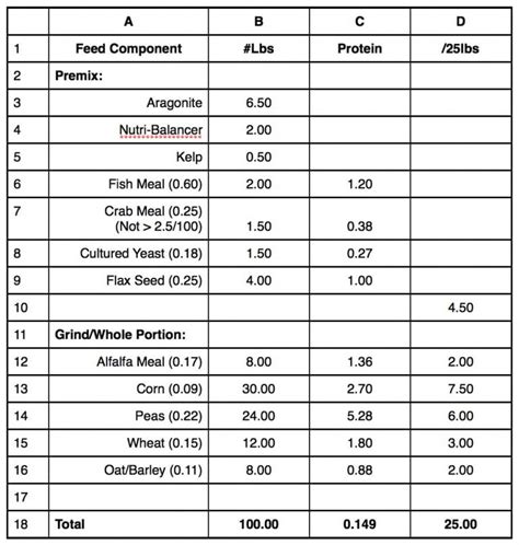 Poultry Feed Formulation: The Basics You Need to Know - Poultry Manual