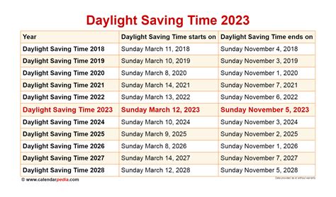 When is Daylight Saving Time 2025?