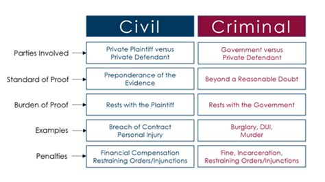 Explain the Differences Between Tort and Criminal Law