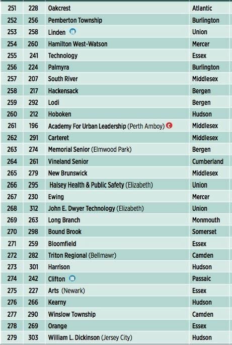 New Jersey's Best High Schools: NJ Monthly Rankings Released | Point ...