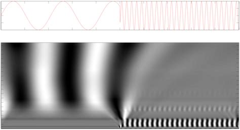 Continuous wavelet transform - HandWiki