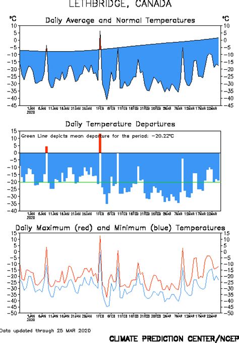 Detailed Weather | West Lethbridge Weather here in Lethbridge AB