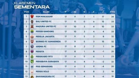 Klasemen Sementara BRI Liga 1 2022/2023: Persib Bandung Salip Persija ...