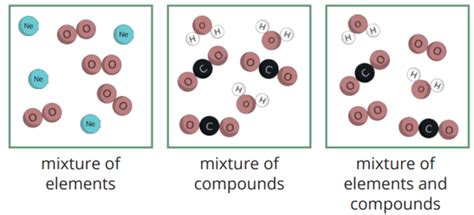 Elements, Compounds and Mixtures | Teaching Wiki - Twinkl