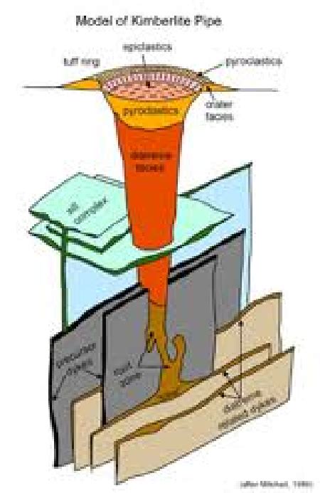 Model of Kimberlite Pipe (Source: www.secretgeek.net) | Download ...