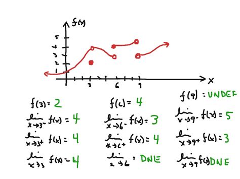 Graphs Of Limits That Do Not Exist Worksheet