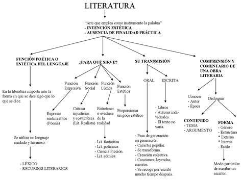 Mapa conceptual de la literatura española | Esquemas y mapas ...