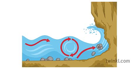 Types of Coastal Erosion - Teaching Wiki - Twinkl