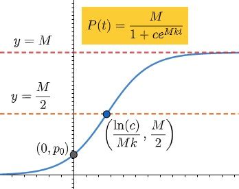 Using the Logistic Growth Model & Initial Conditions to Determine the ...