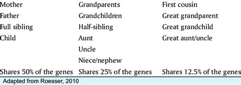 Degrees of familial relations First-degree relatives Second-degree ...