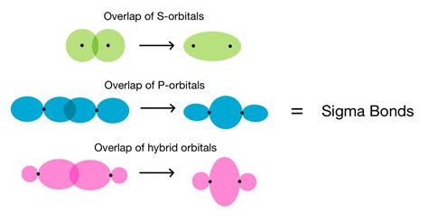 Sigma bond hybridization - erhery