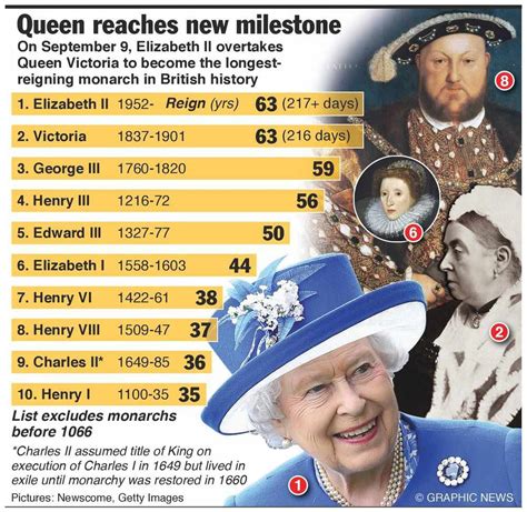 Queen Elizabeth II officially longest reigning British monarch ...