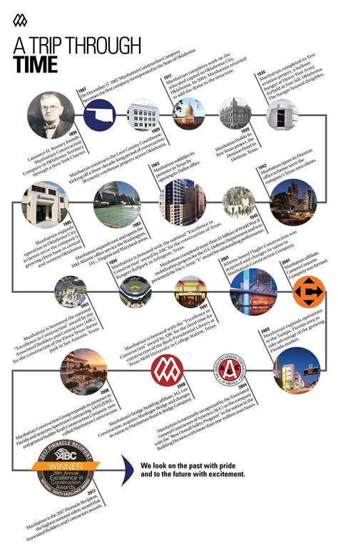 Manhattan Timeline - Manhattan Construction Group