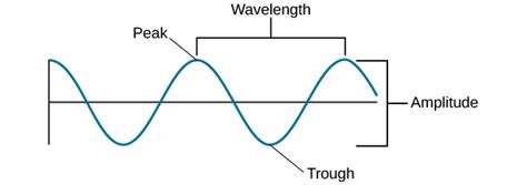 Waves and Wavelengths | Introduction to Psychology