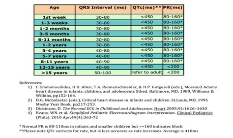 Dr. Smith's ECG Blog: Great Chart of Pediatric ECG Intervals: QRS, QTc ...