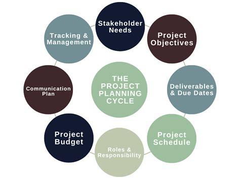 Project Planning Process - Development