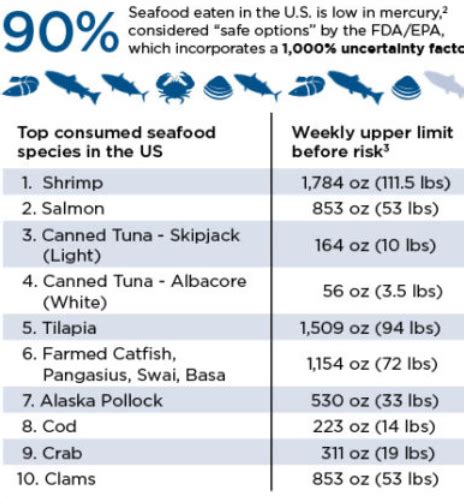 Mercury in Seafood: What You Need to Know • Seafood Nutrition