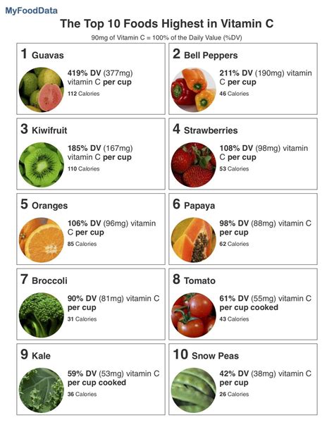 Top 10 Foods Highest in Vitamin C | Vitamin c foods, Diet and nutrition ...