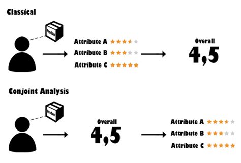 Introduction To Conjoint Analysis - Economalytics