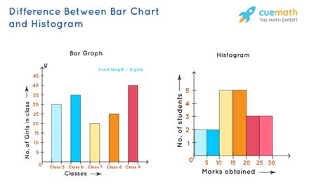 Explain the Difference Between a Bar Graph and a Histogram - VioletminKane