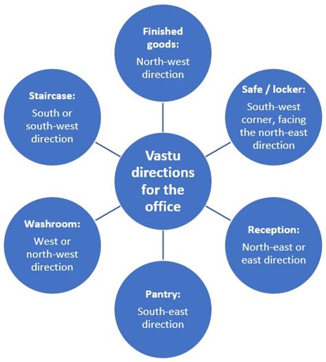 Vastu tips for office, to bring prosperity at work | LaptrinhX / News