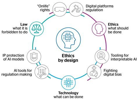 AI ethics by design. Source: Atos 2019. in 2022 | Ethics, Social ...