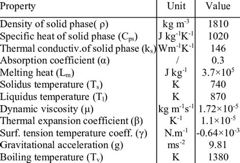 Material properties of AZ91 magnesium alloy (International Magnesium ...