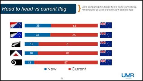 NZ Flag Referendum Poll | Scoop News