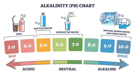 Alkalinity PH Chart with Water Acidity from Bad To Ideal Outline ...