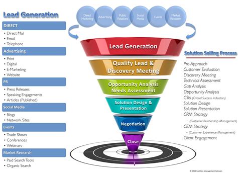 Lead Generation, and is home buying/selling becoming an impulse buy?