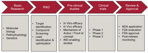 The Stakeholders Involved in the Neurodegenerative Disease Drug ...