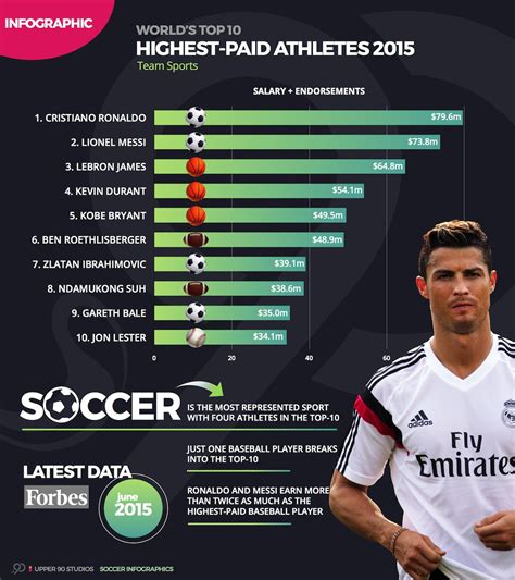 INFOGRAPHIC: World's Top 10 Highest-Paid Athletes in 2015 | Upper 90 ...