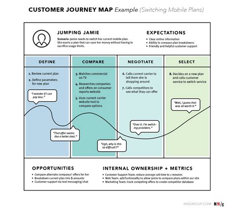 Unveiling The Power Of Customer Journey Maps: A Comprehensive Guide To ...