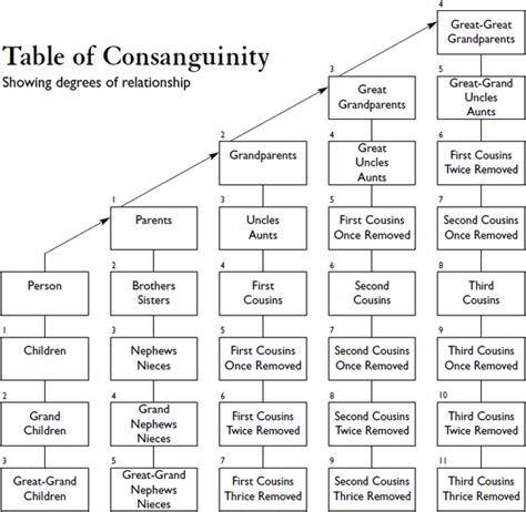 614px-Table_of_Consanguinity_showing_degrees_of_relationship ...