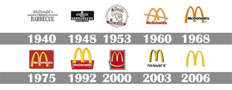 McDonald`s logo : histoire, signification et évolution, symbole