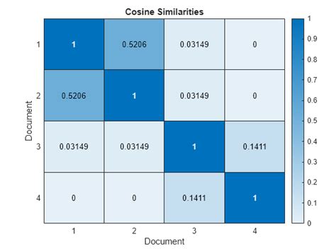 cosineSimilarity